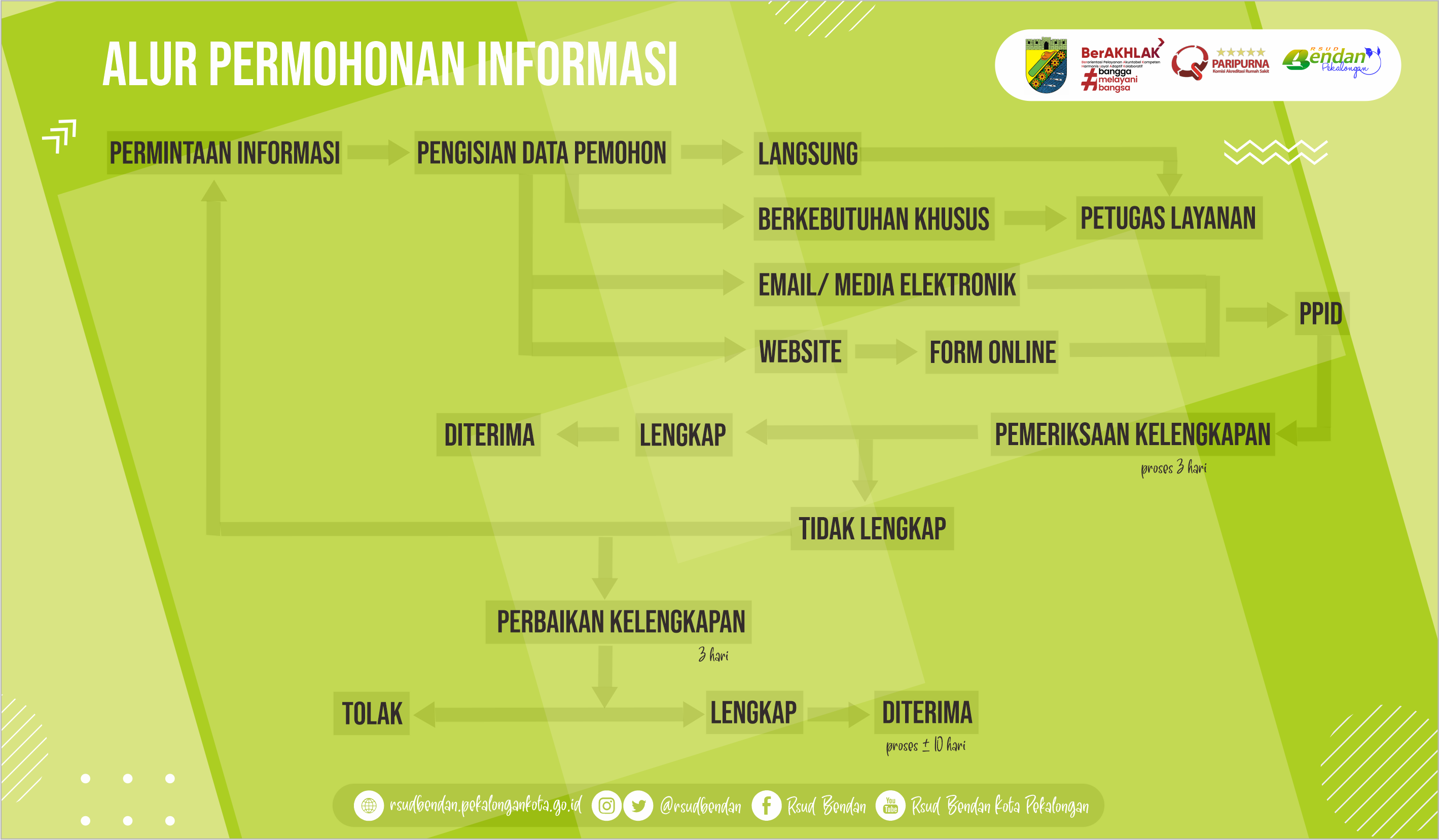Alur Permohonan Informasi